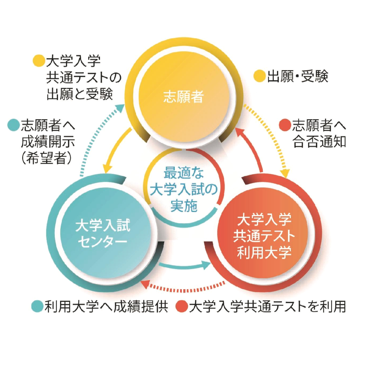 最適な大学入試の実施図