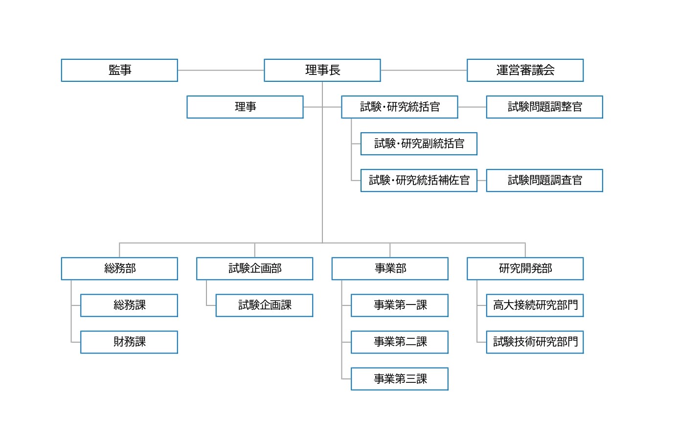 令和7年度センター組織図:理事長を中心に、運営審議会のほか、監事、理事、試験・研究統括官、事務組織、研究組織を配置