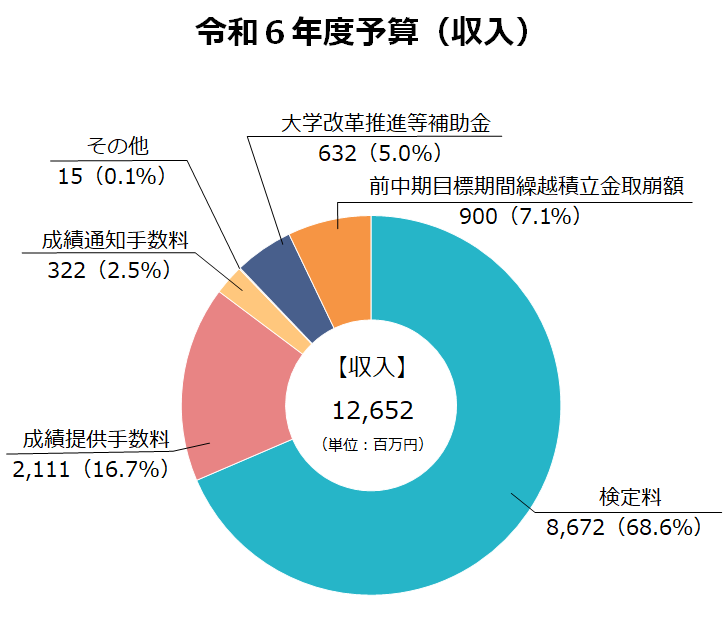 令和６年度予算（収入）_円グラフ