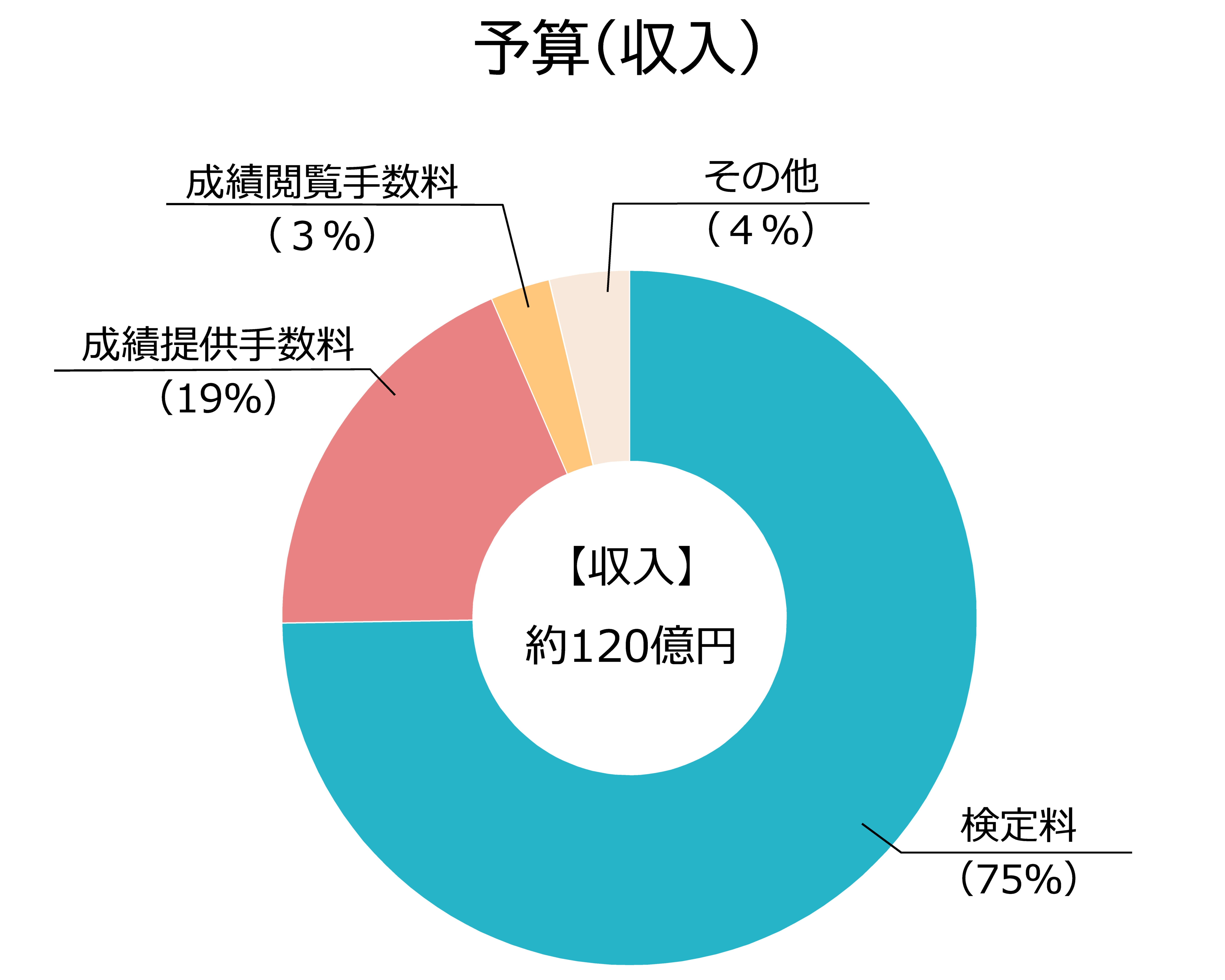 令和7年度予算(収入)円グラフ