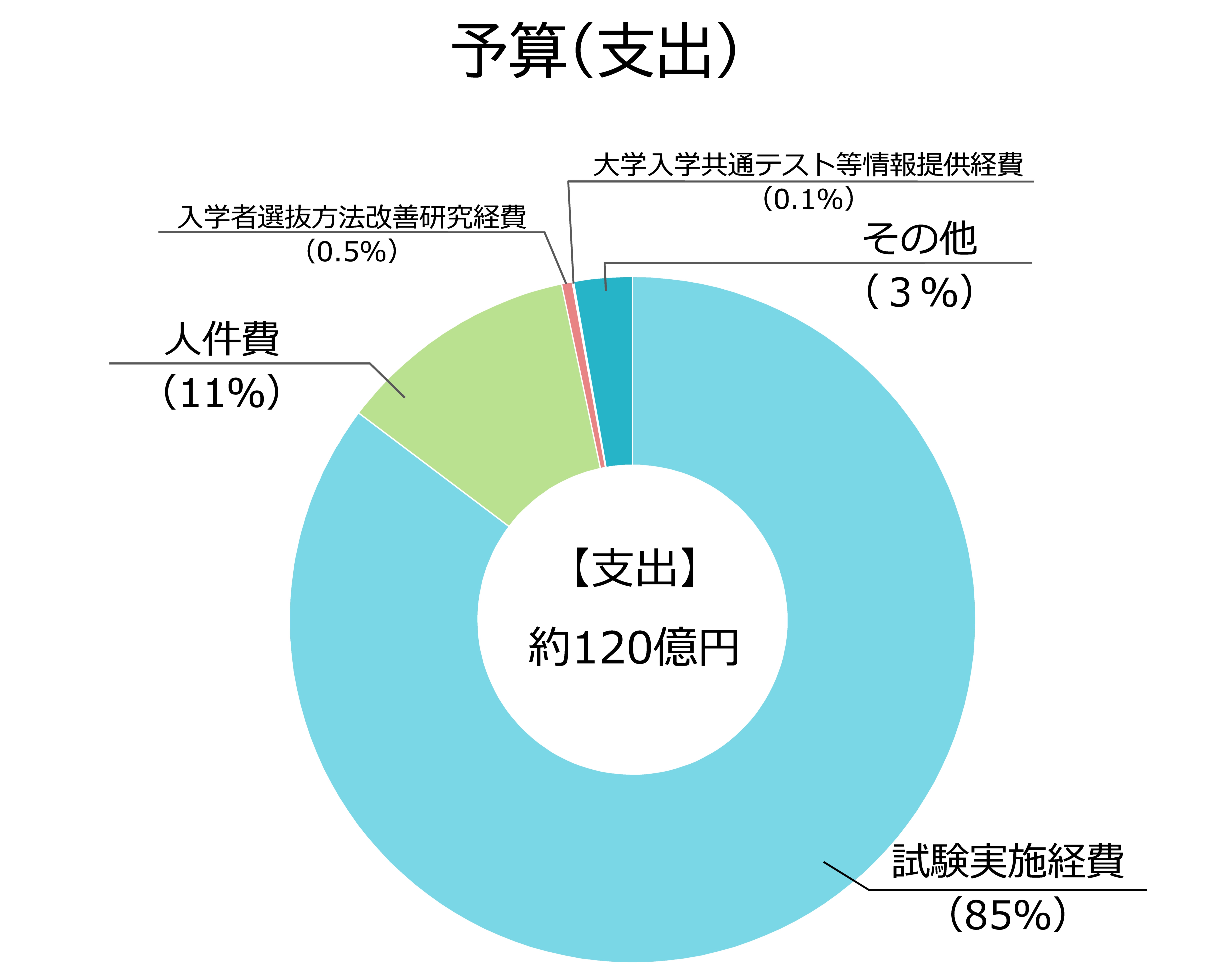 令和7年度予算(支出)円グラフ