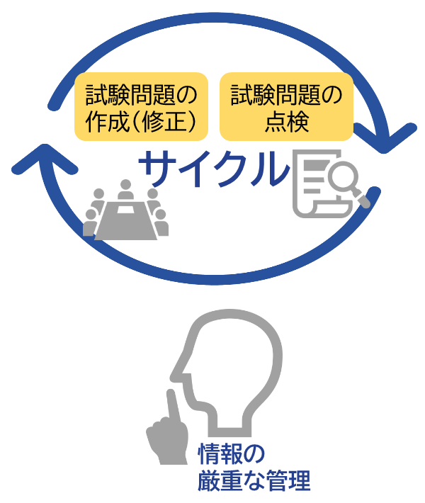 イメージ(問題作成・点検サイクル)