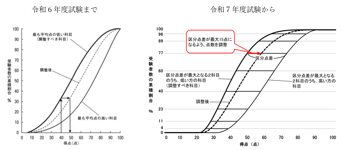 令和７年度試験からの「8つの区分値を用いた分位点差縮小法」